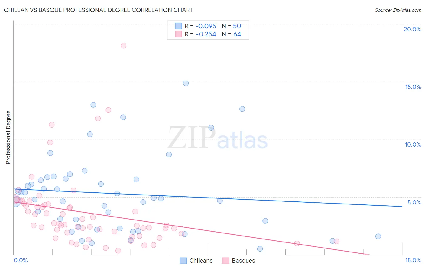Chilean vs Basque Professional Degree