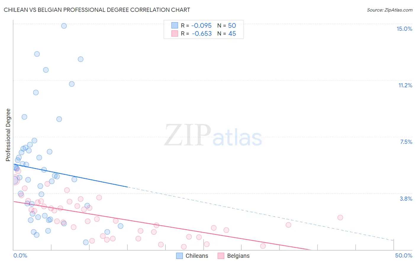 Chilean vs Belgian Professional Degree