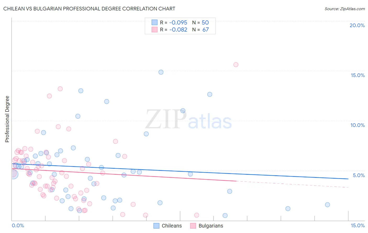 Chilean vs Bulgarian Professional Degree