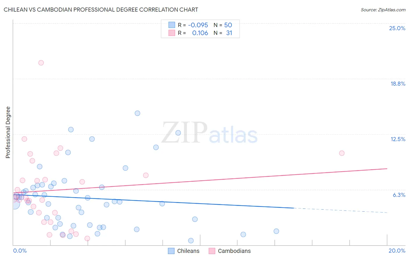 Chilean vs Cambodian Professional Degree