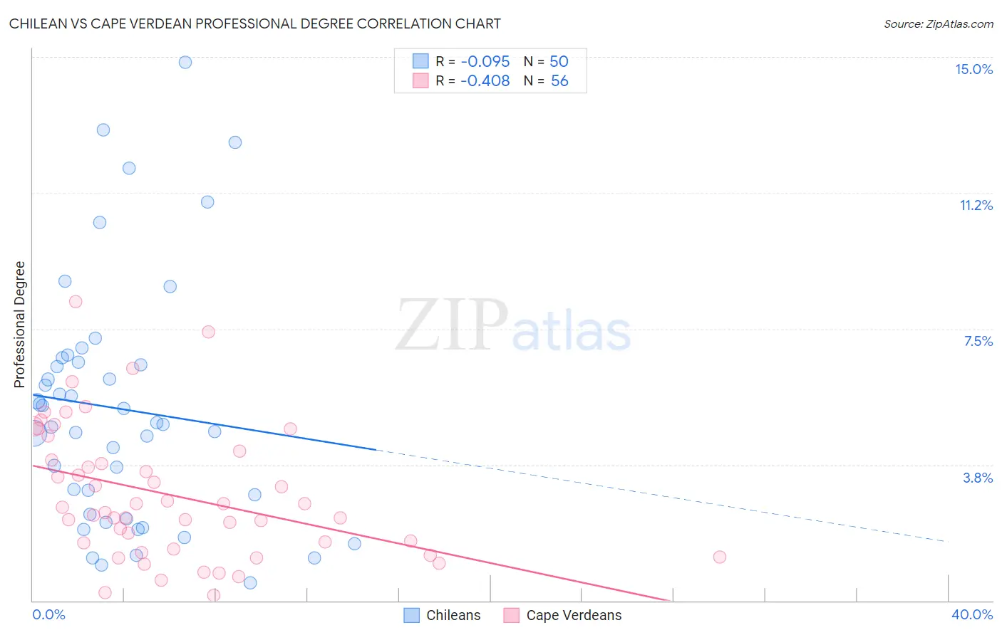 Chilean vs Cape Verdean Professional Degree