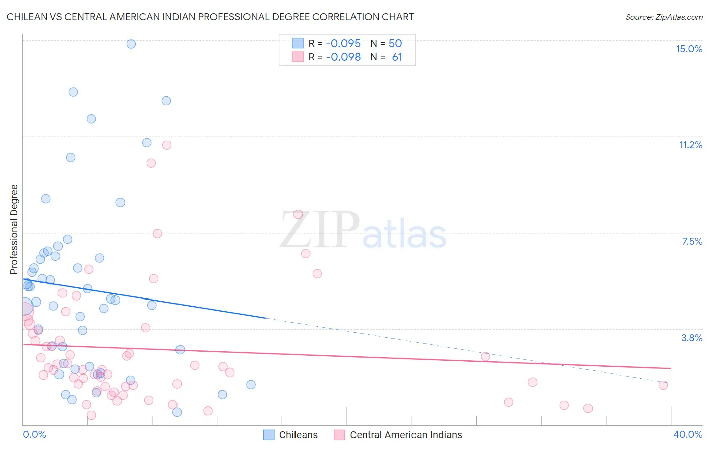 Chilean vs Central American Indian Professional Degree