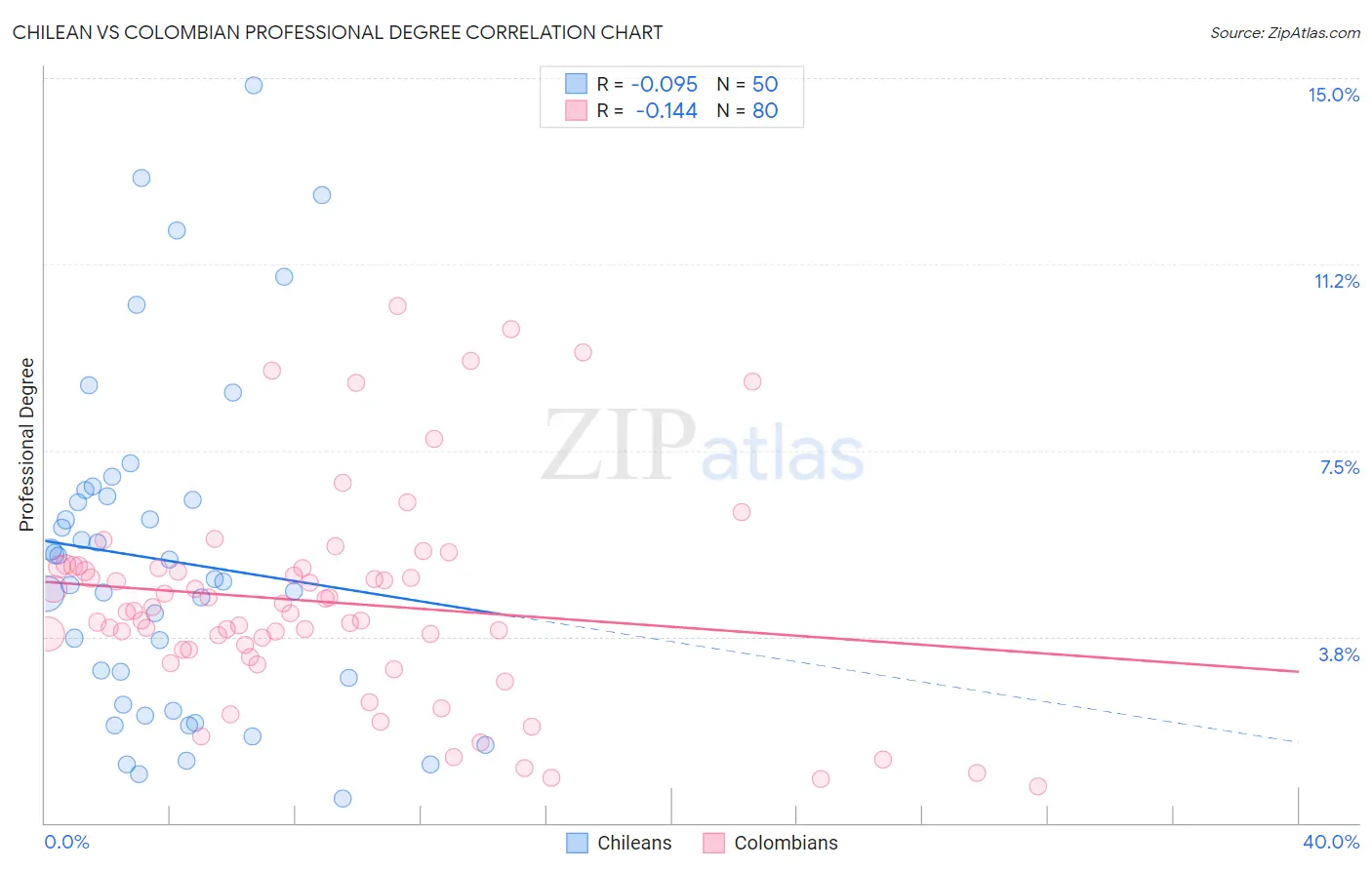 Chilean vs Colombian Professional Degree