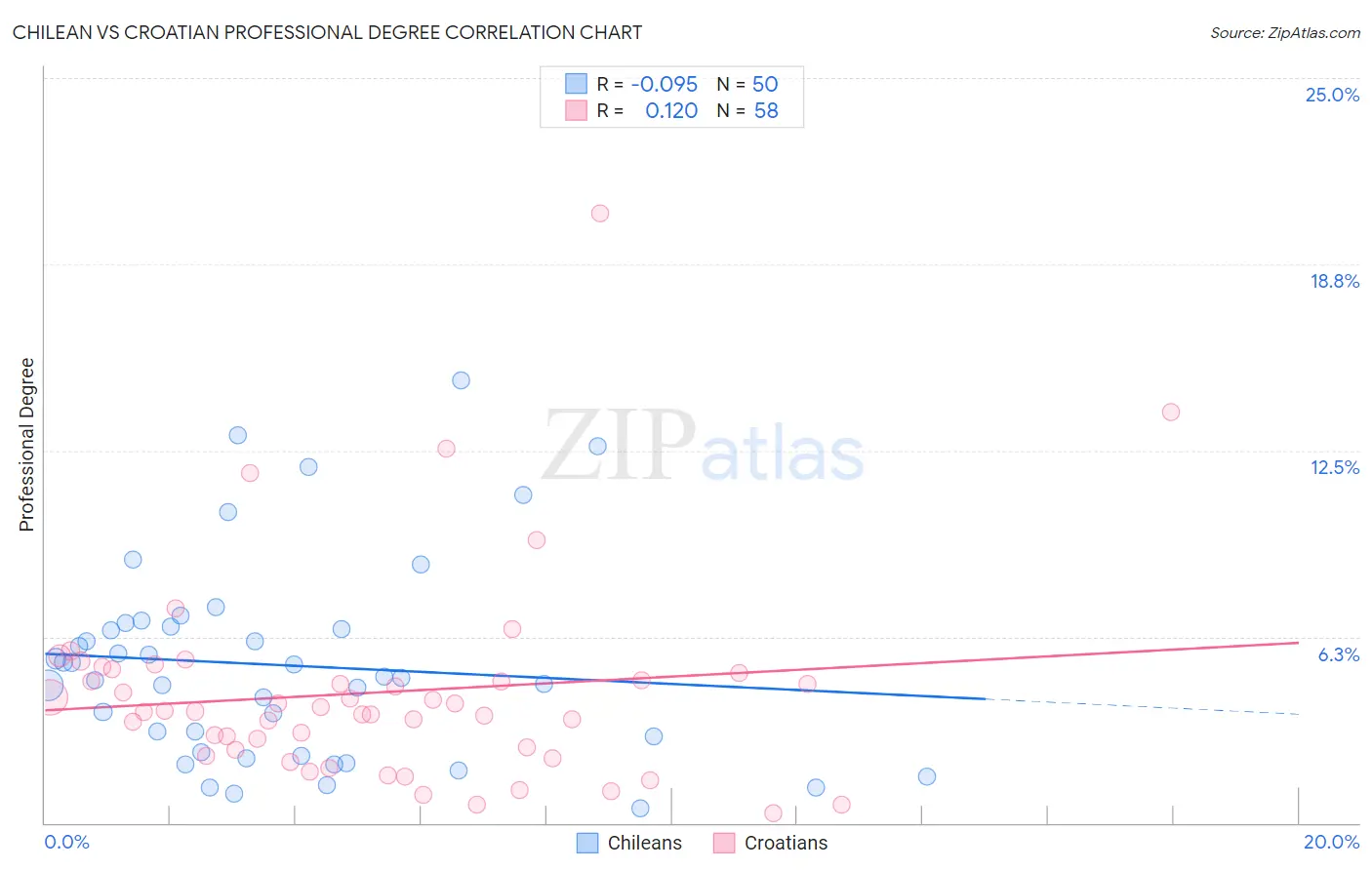 Chilean vs Croatian Professional Degree