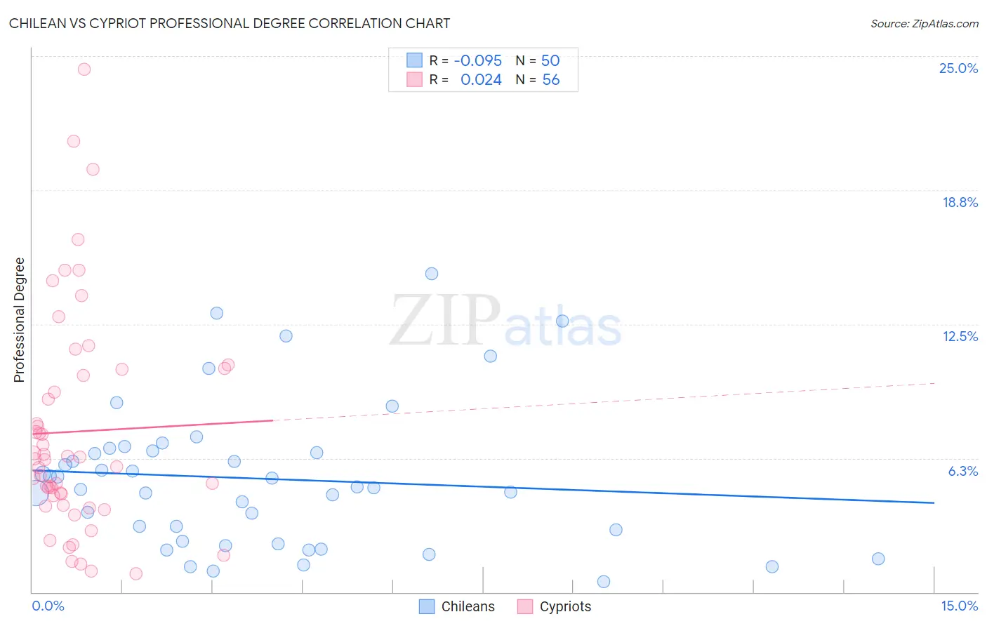 Chilean vs Cypriot Professional Degree