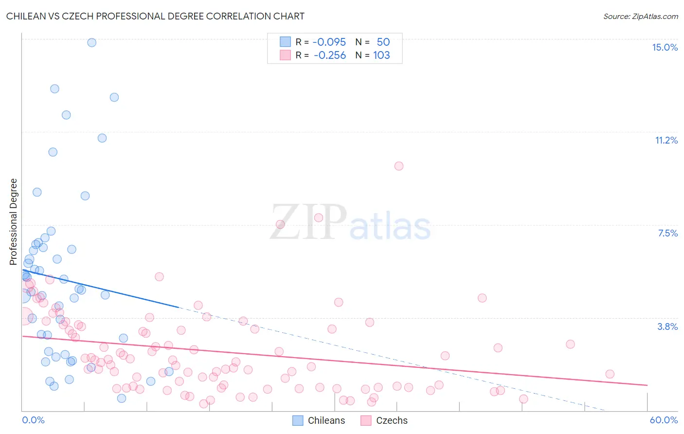 Chilean vs Czech Professional Degree