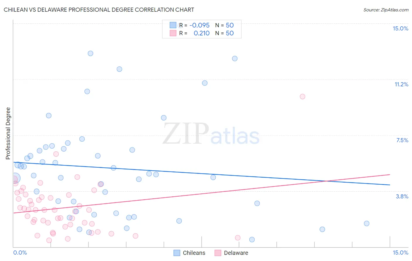 Chilean vs Delaware Professional Degree