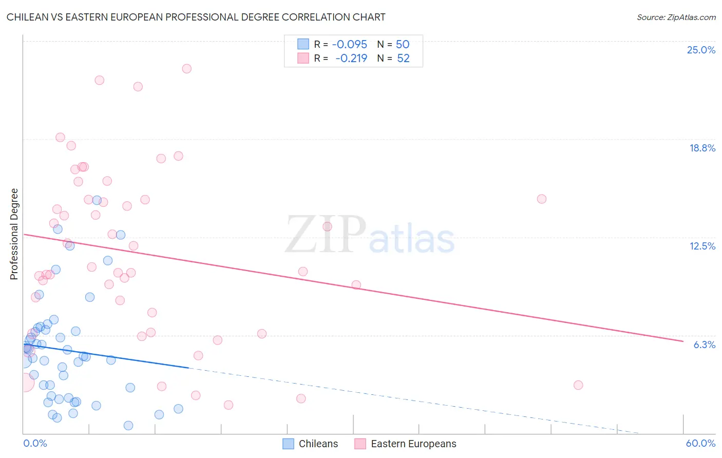 Chilean vs Eastern European Professional Degree