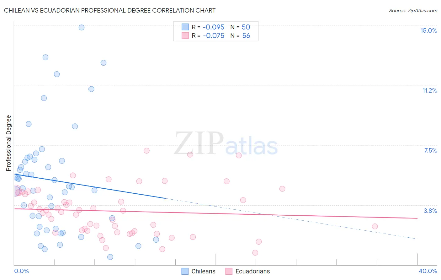 Chilean vs Ecuadorian Professional Degree