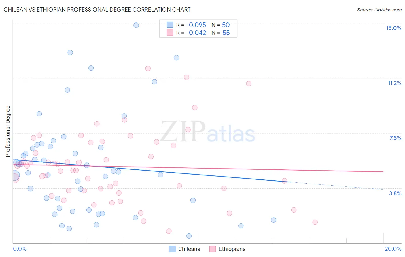 Chilean vs Ethiopian Professional Degree