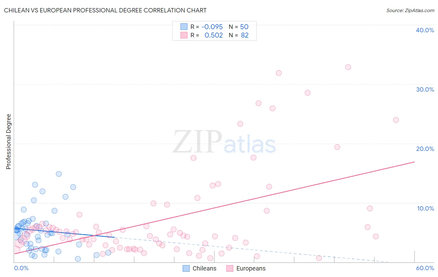 Chilean vs European Professional Degree
