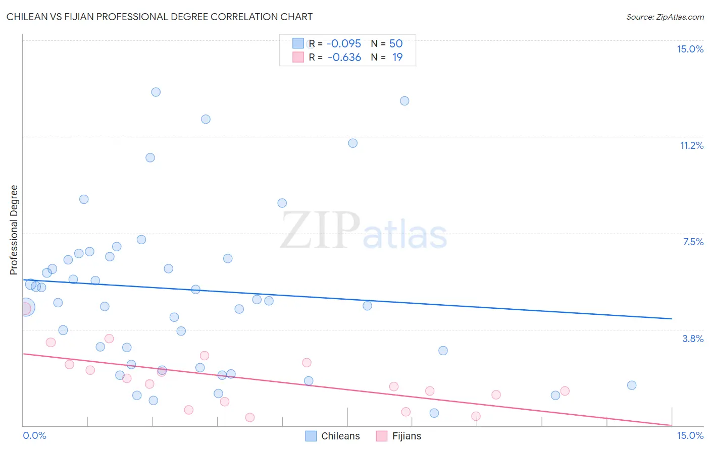Chilean vs Fijian Professional Degree