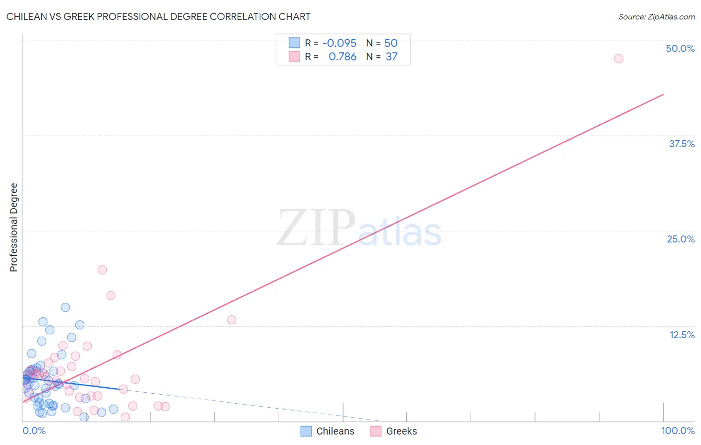 Chilean vs Greek Professional Degree