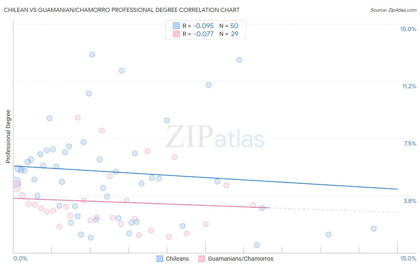Chilean vs Guamanian/Chamorro Professional Degree