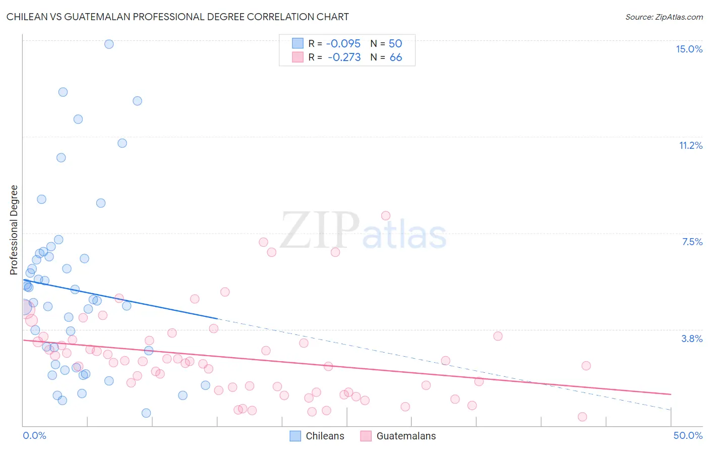 Chilean vs Guatemalan Professional Degree