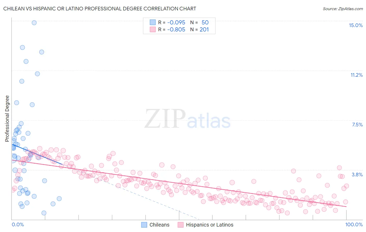Chilean vs Hispanic or Latino Professional Degree
