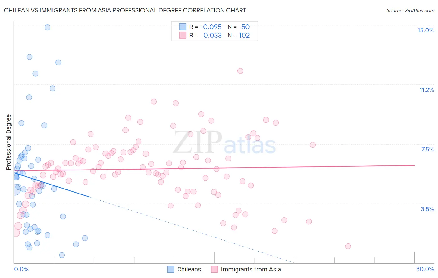 Chilean vs Immigrants from Asia Professional Degree