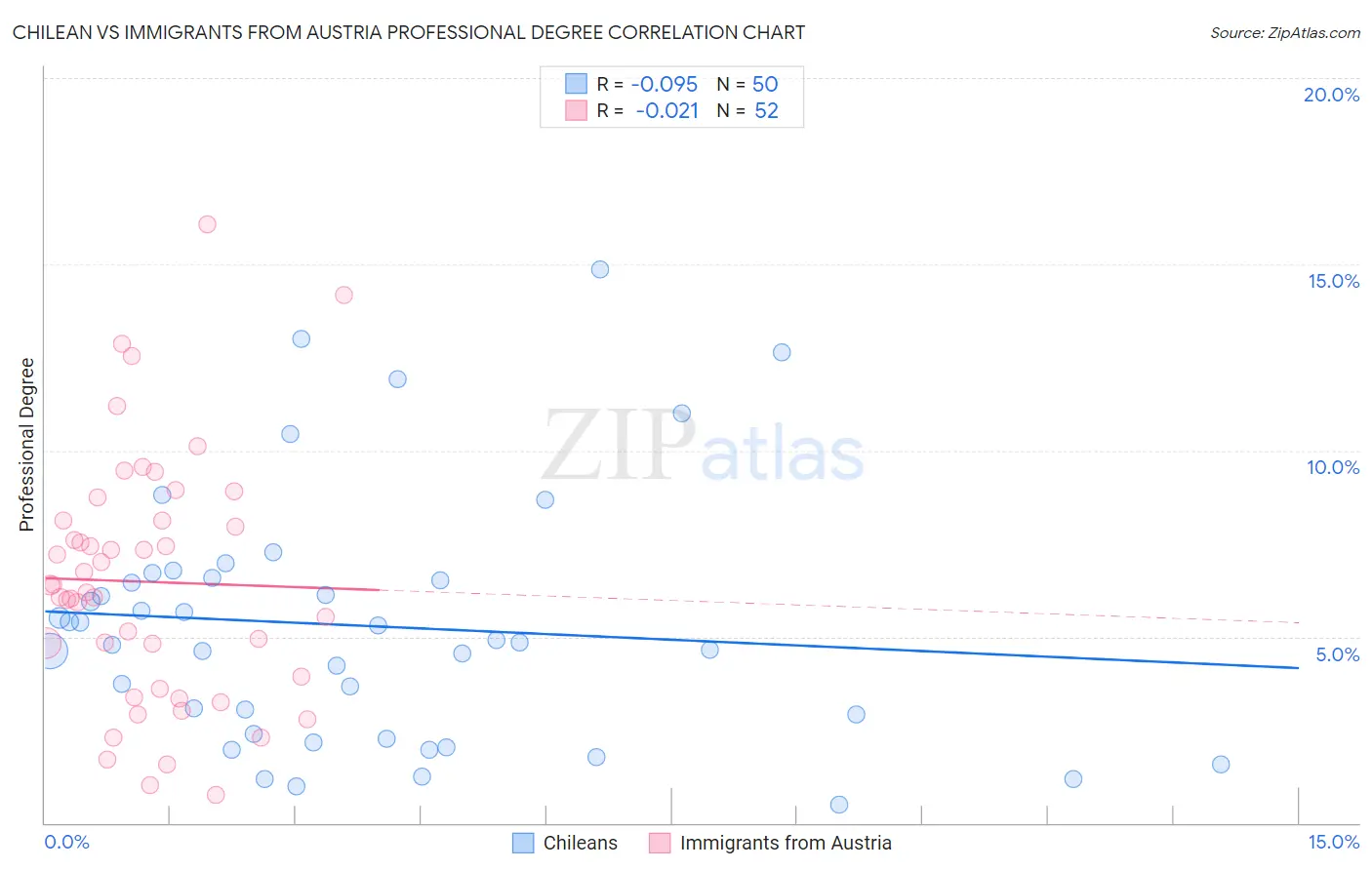 Chilean vs Immigrants from Austria Professional Degree