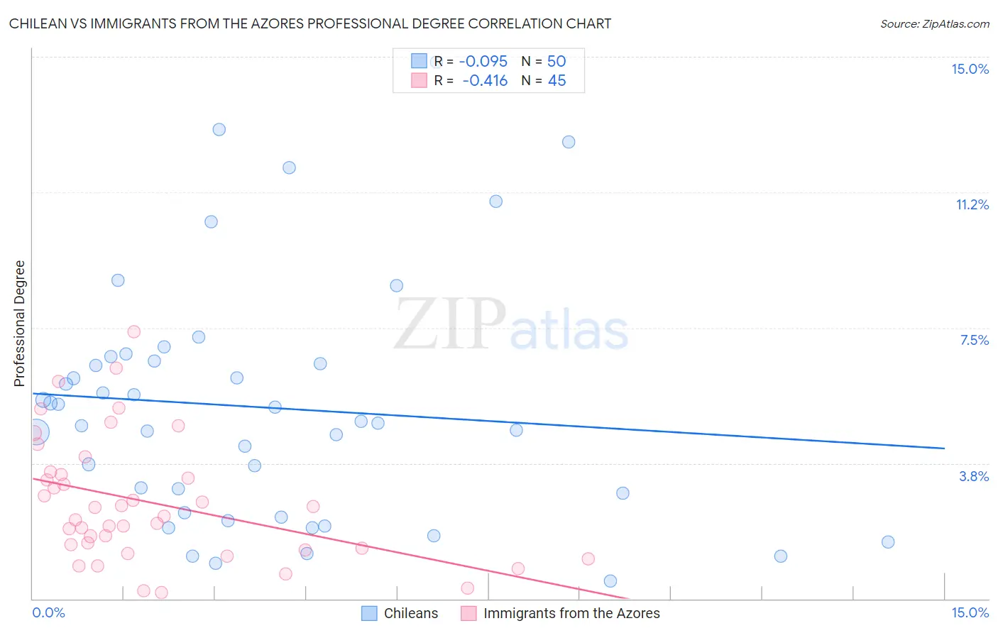 Chilean vs Immigrants from the Azores Professional Degree