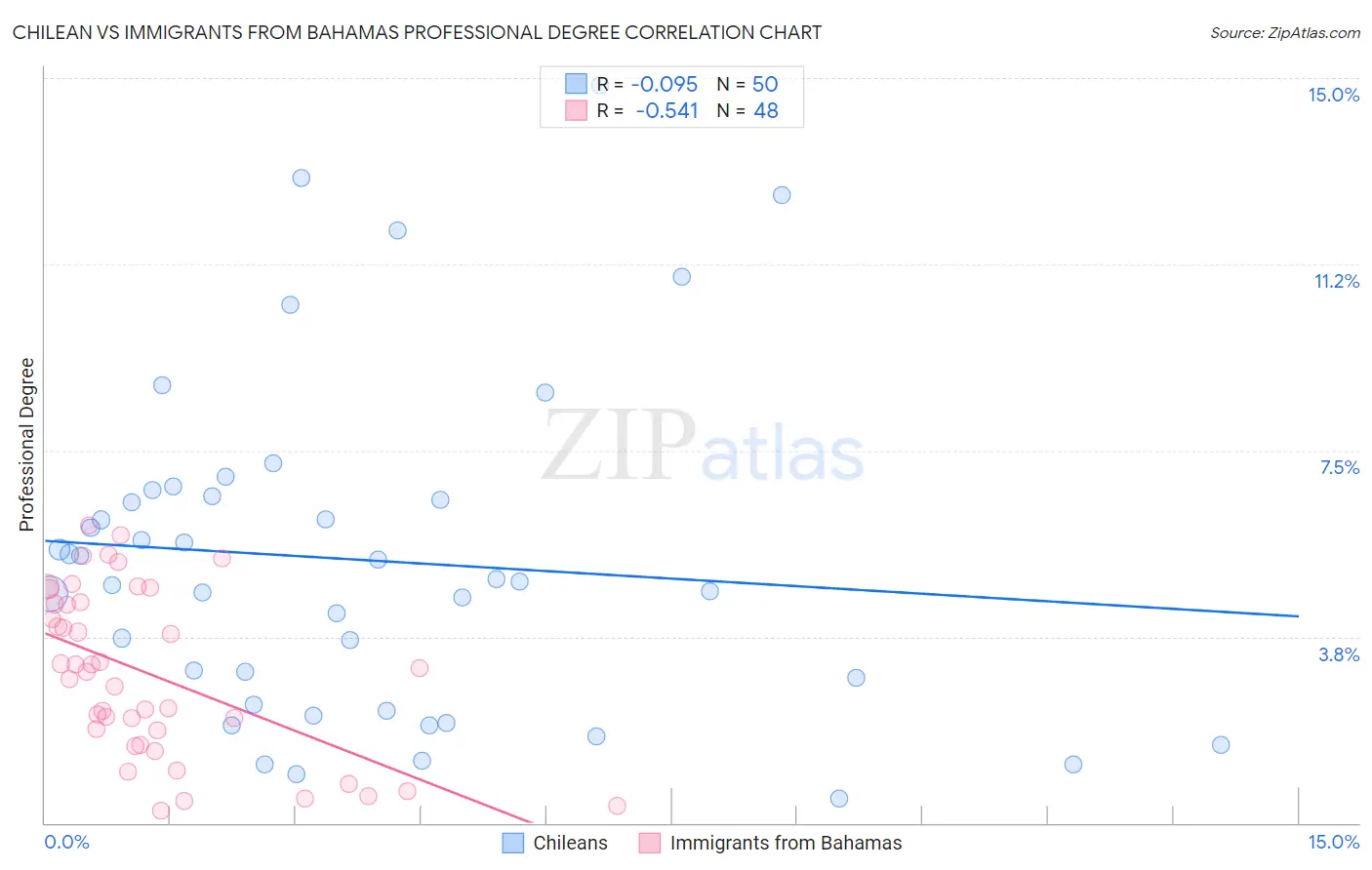 Chilean vs Immigrants from Bahamas Professional Degree