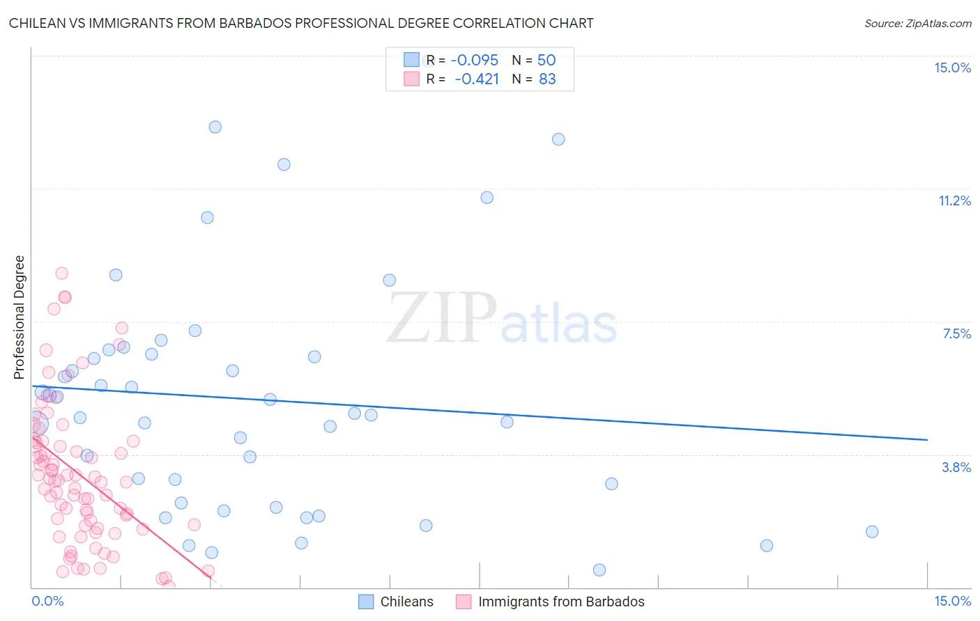 Chilean vs Immigrants from Barbados Professional Degree