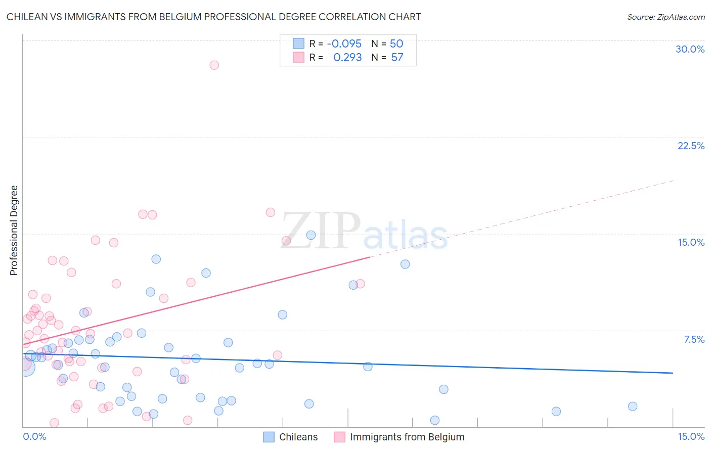 Chilean vs Immigrants from Belgium Professional Degree