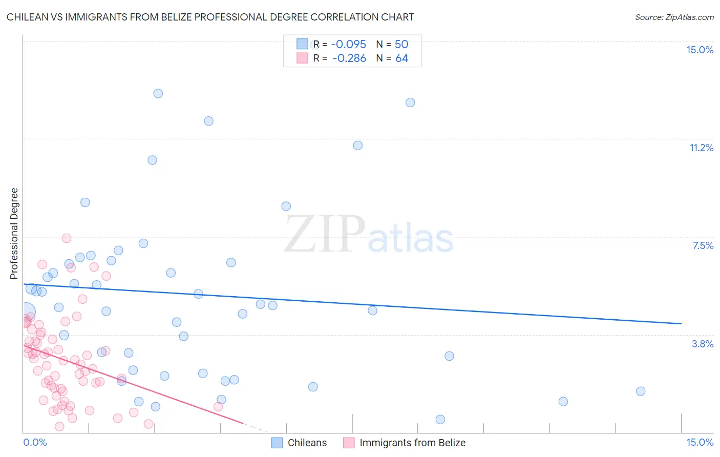 Chilean vs Immigrants from Belize Professional Degree