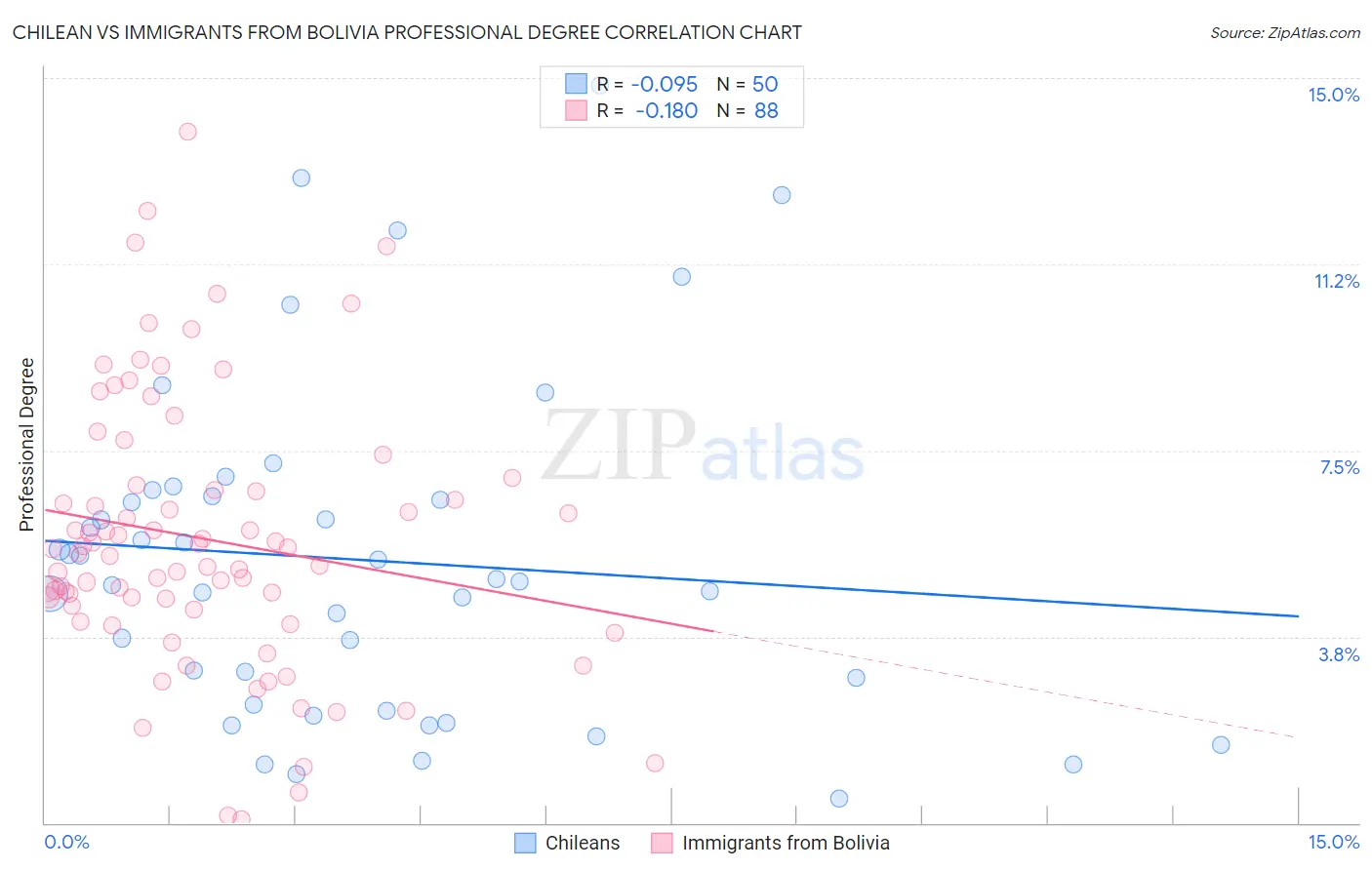 Chilean vs Immigrants from Bolivia Professional Degree