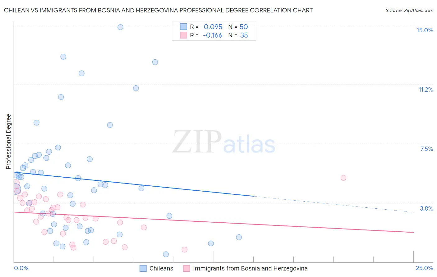 Chilean vs Immigrants from Bosnia and Herzegovina Professional Degree