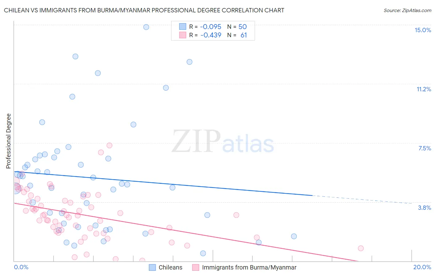Chilean vs Immigrants from Burma/Myanmar Professional Degree