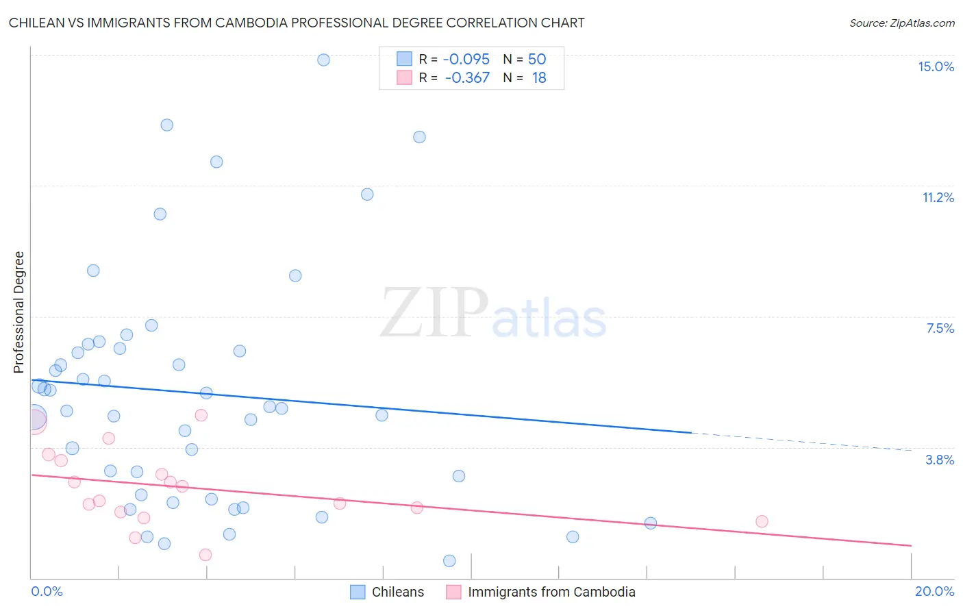 Chilean vs Immigrants from Cambodia Professional Degree