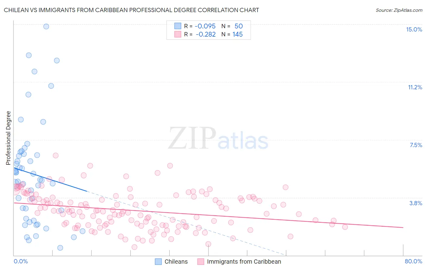 Chilean vs Immigrants from Caribbean Professional Degree