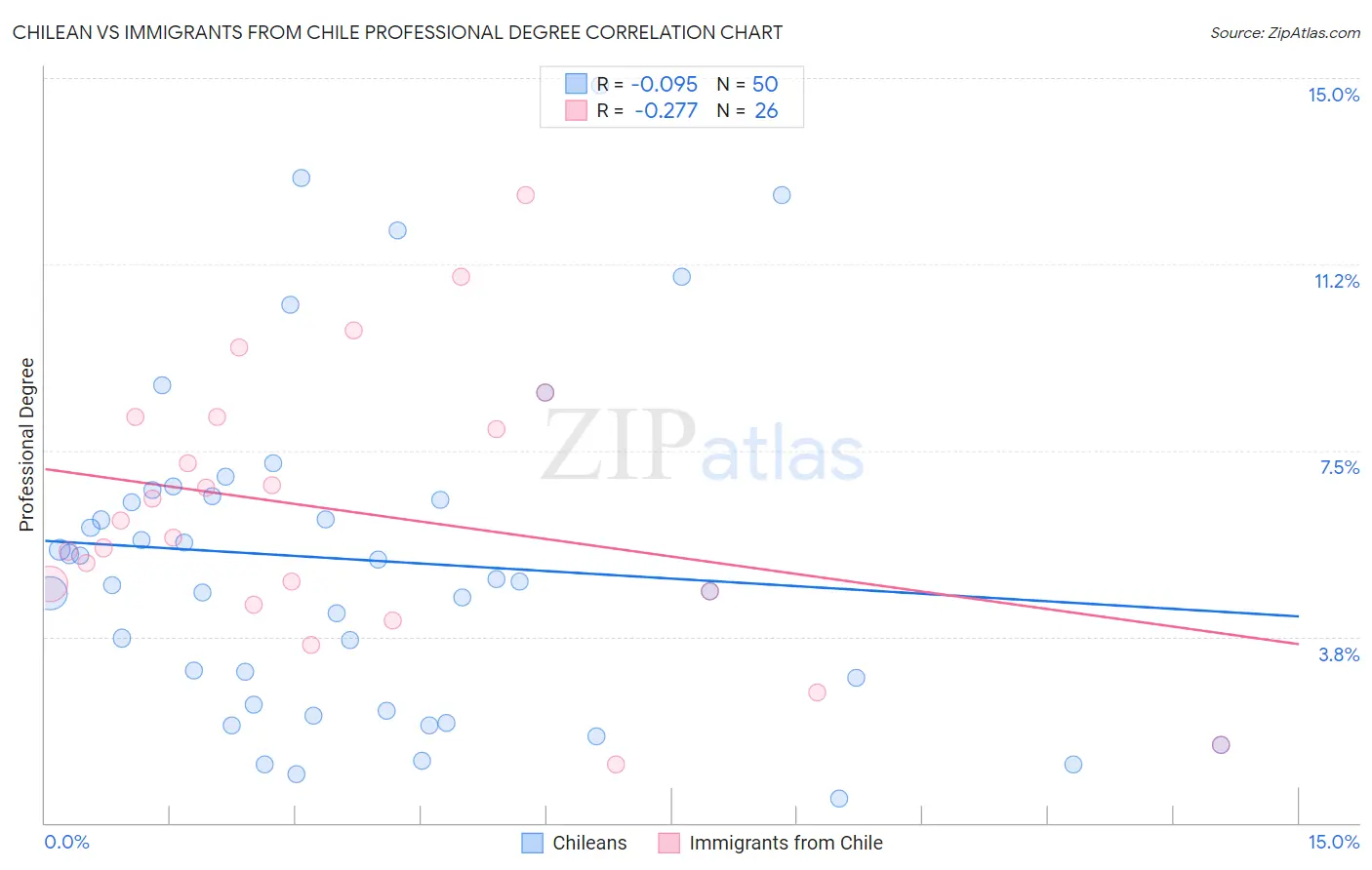 Chilean vs Immigrants from Chile Professional Degree