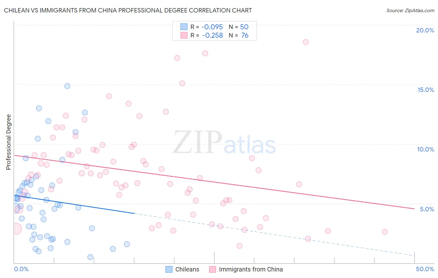 Chilean vs Immigrants from China Professional Degree