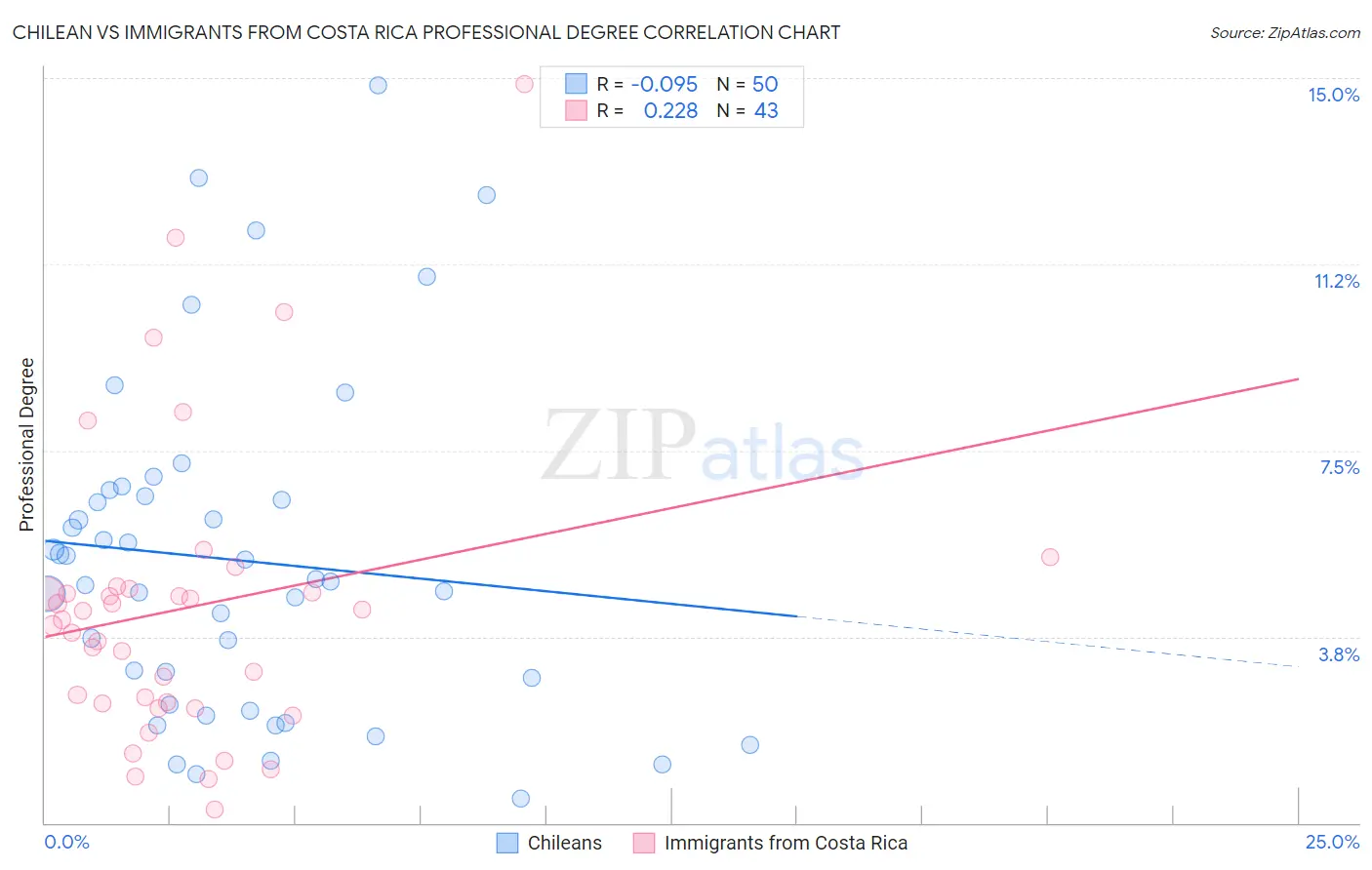 Chilean vs Immigrants from Costa Rica Professional Degree