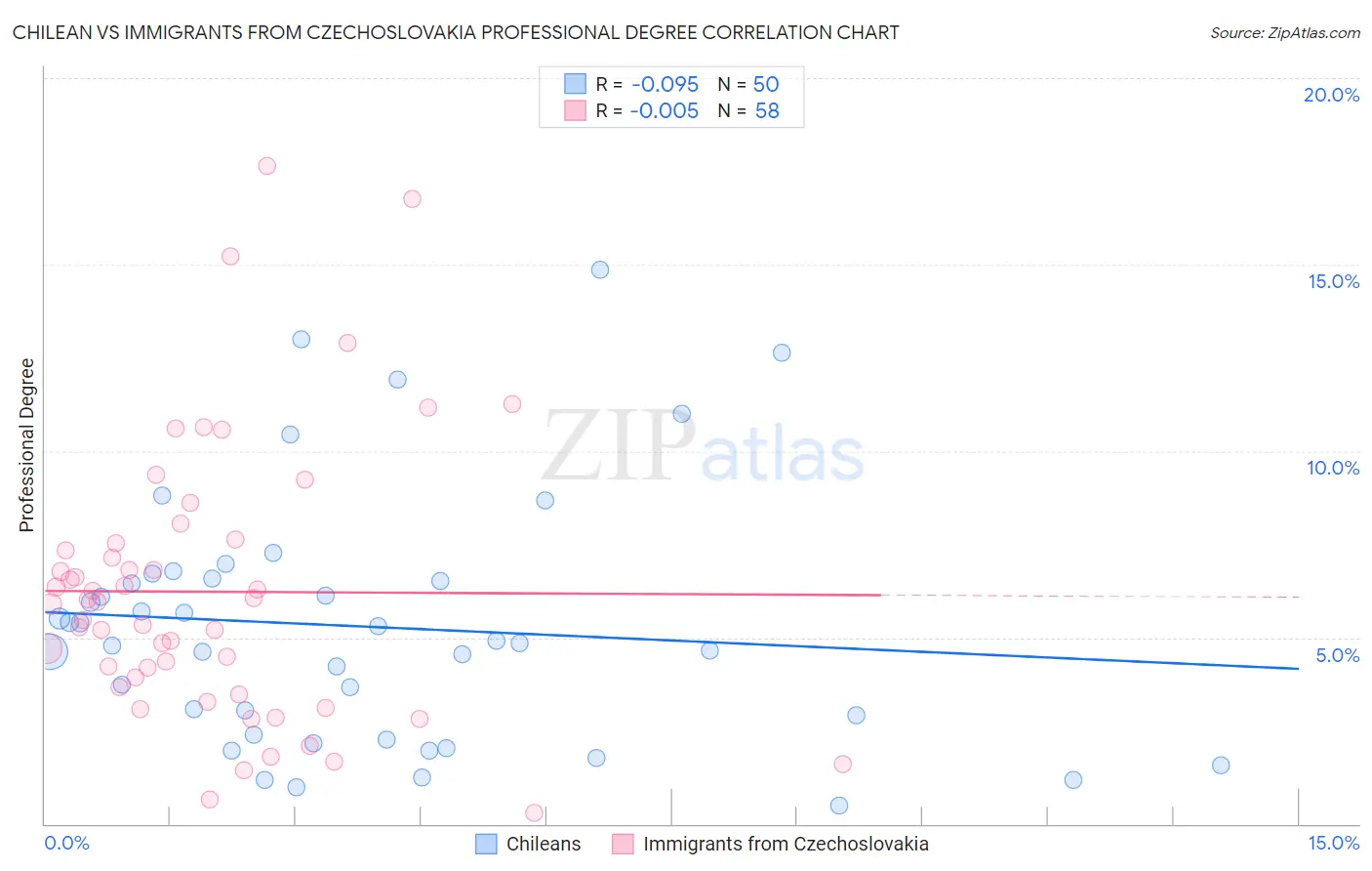 Chilean vs Immigrants from Czechoslovakia Professional Degree