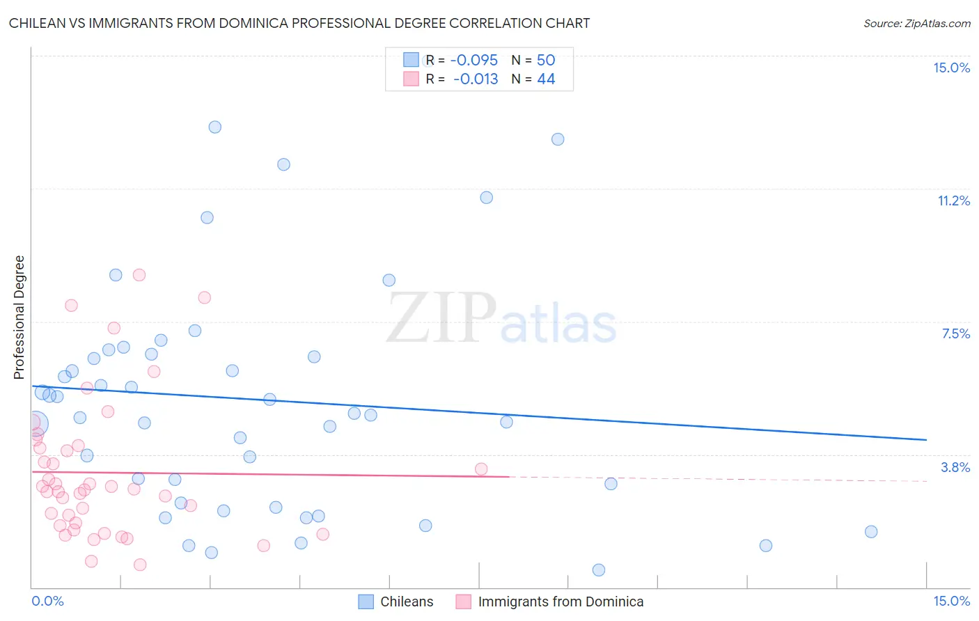 Chilean vs Immigrants from Dominica Professional Degree