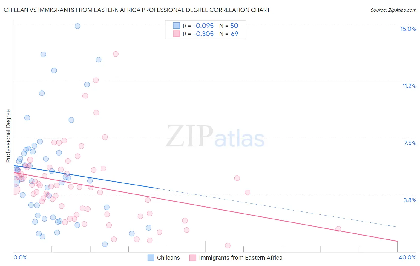 Chilean vs Immigrants from Eastern Africa Professional Degree