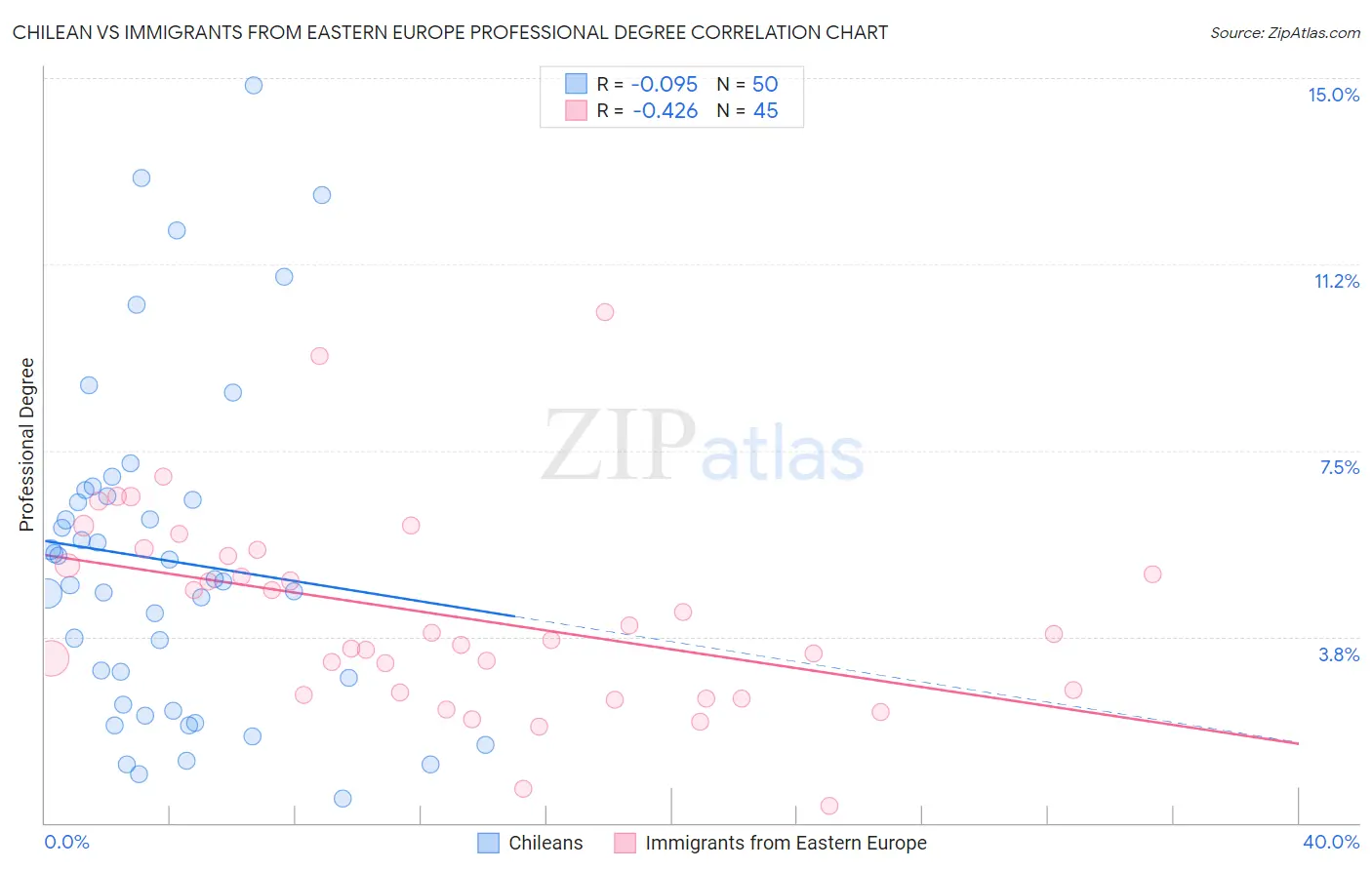 Chilean vs Immigrants from Eastern Europe Professional Degree