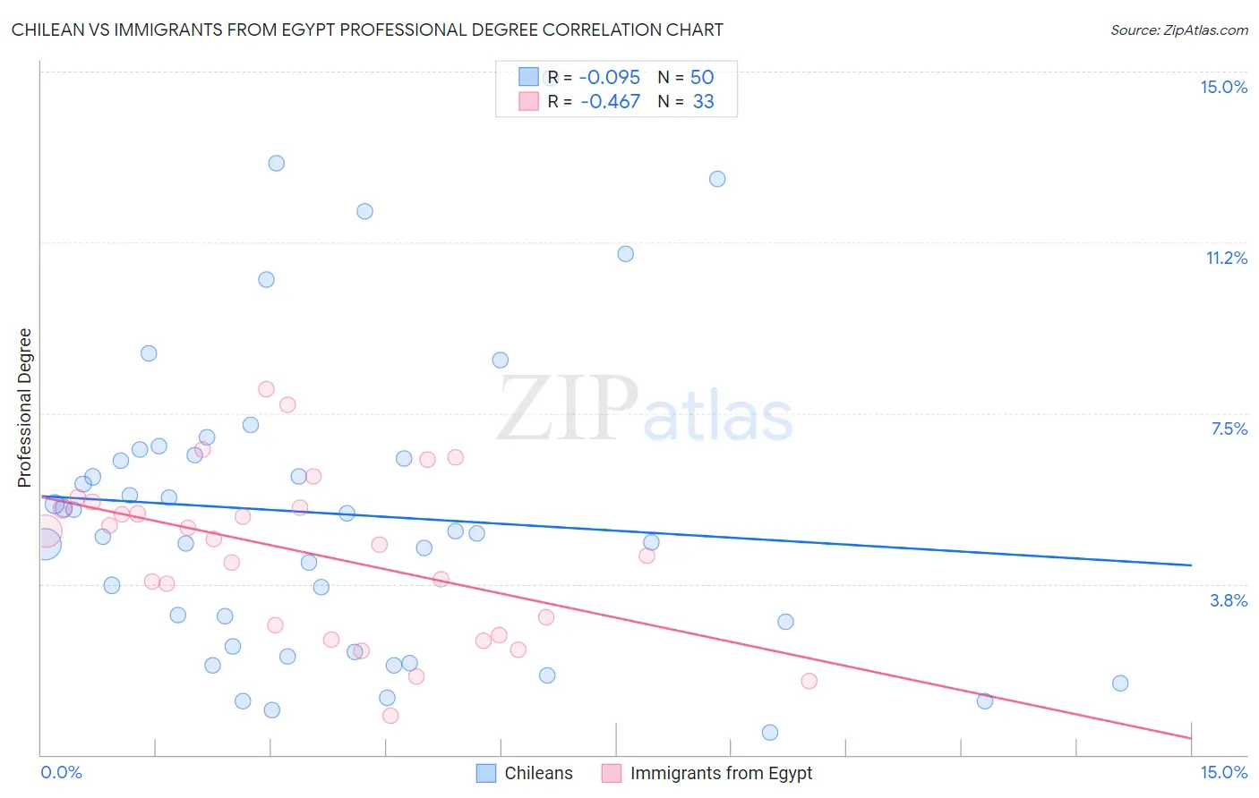 Chilean vs Immigrants from Egypt Professional Degree
