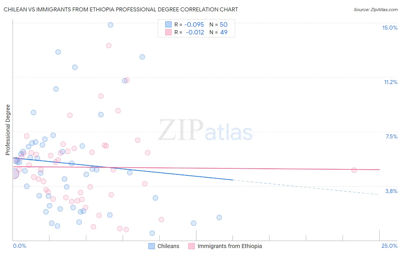 Chilean vs Immigrants from Ethiopia Professional Degree