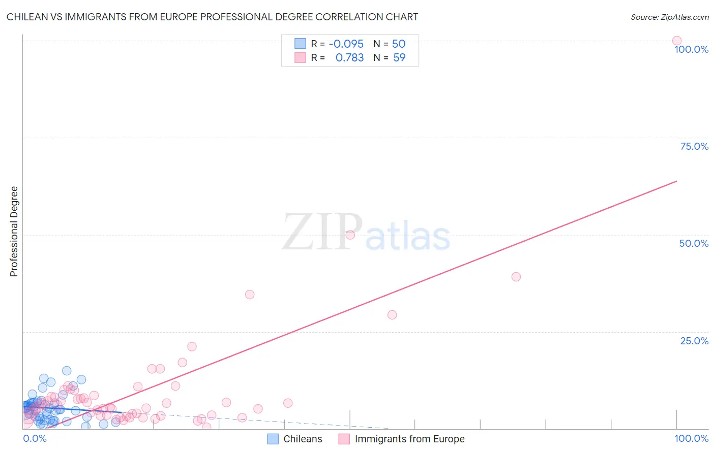 Chilean vs Immigrants from Europe Professional Degree