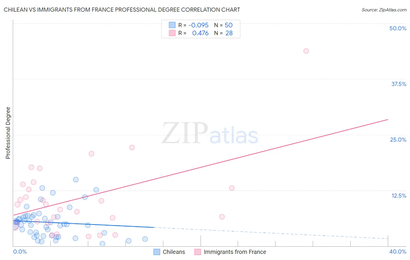 Chilean vs Immigrants from France Professional Degree