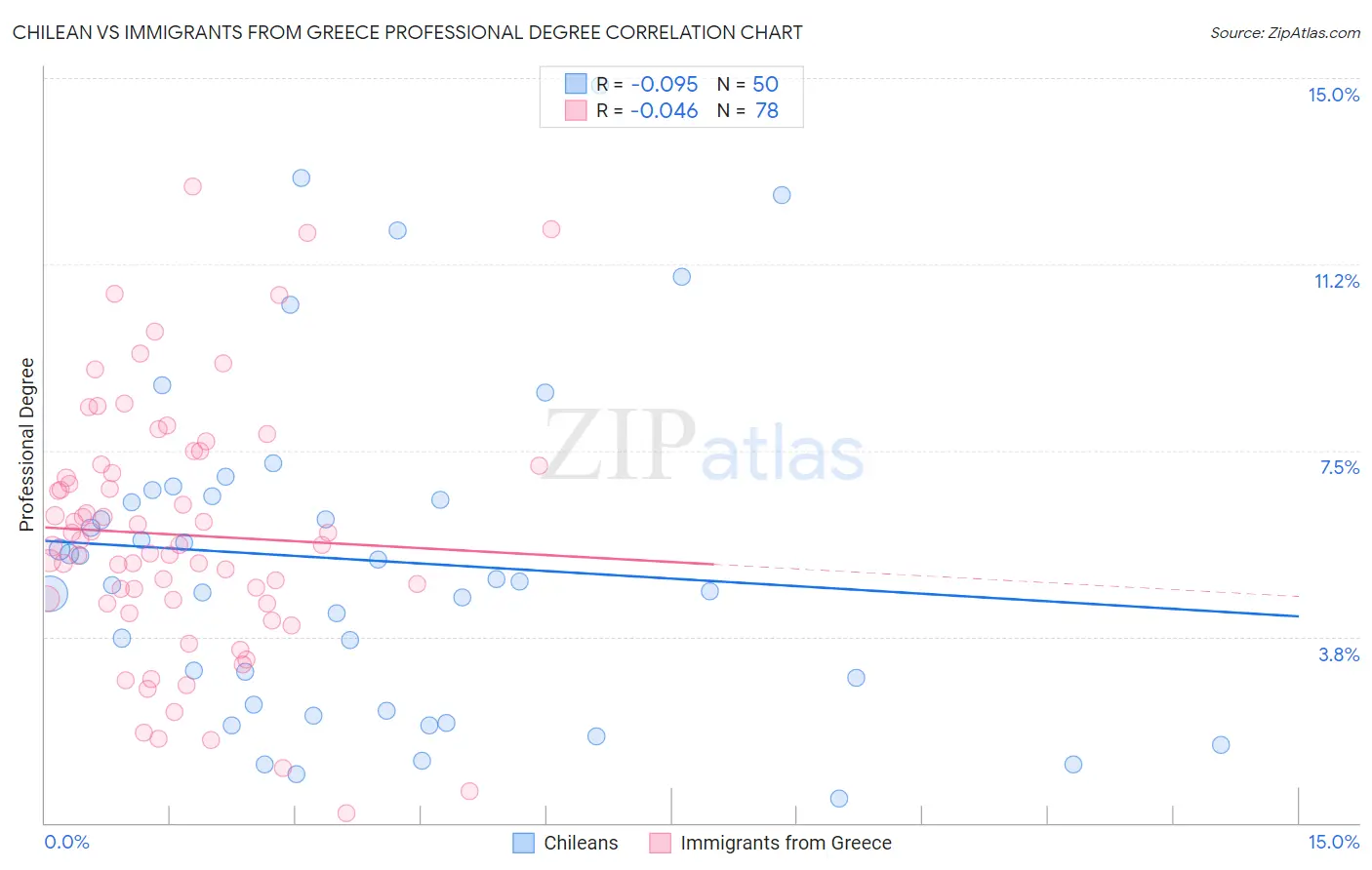Chilean vs Immigrants from Greece Professional Degree