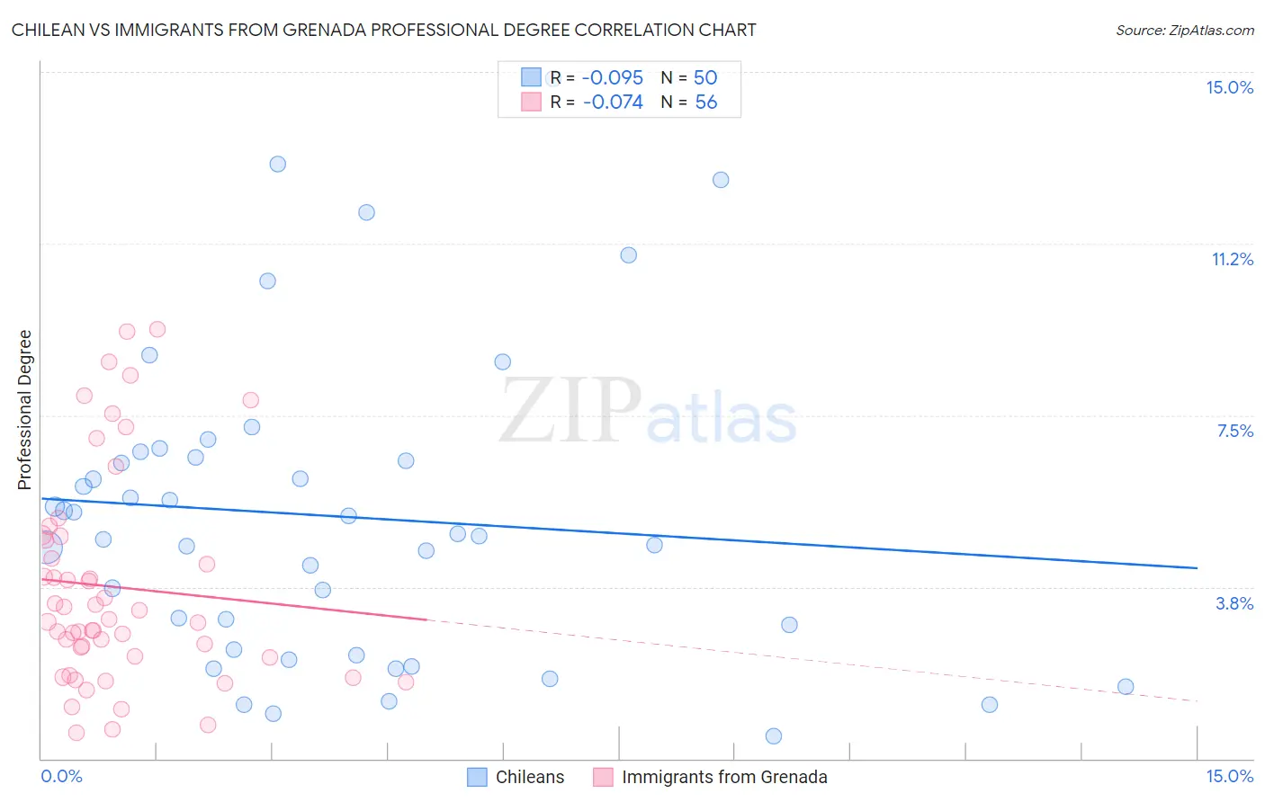 Chilean vs Immigrants from Grenada Professional Degree
