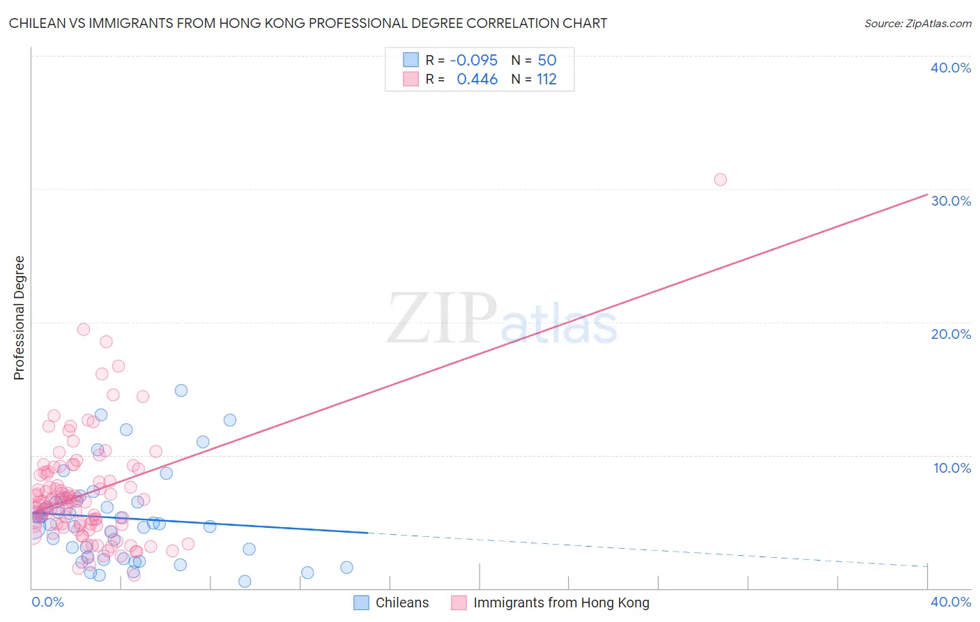 Chilean vs Immigrants from Hong Kong Professional Degree