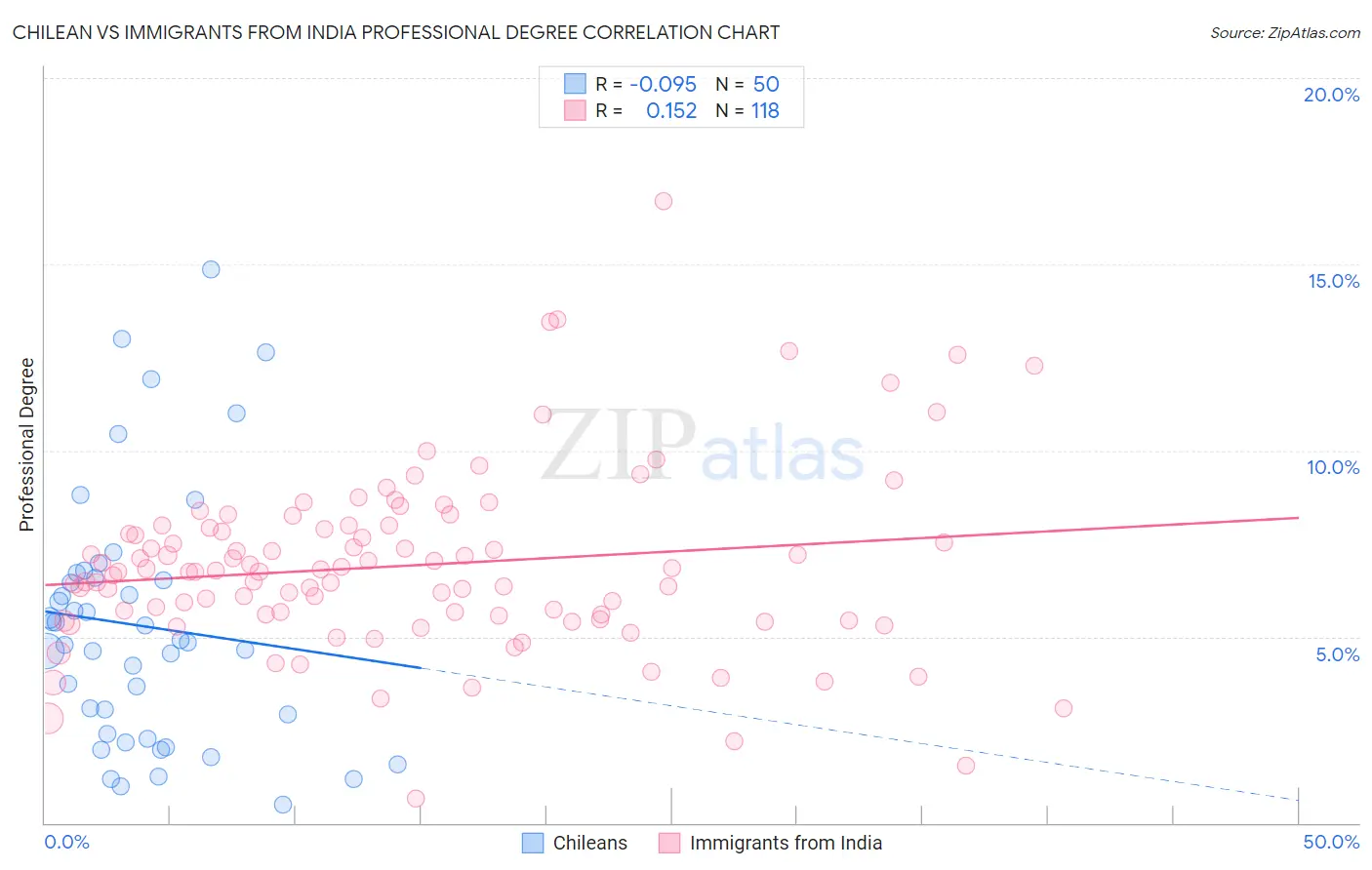 Chilean vs Immigrants from India Professional Degree