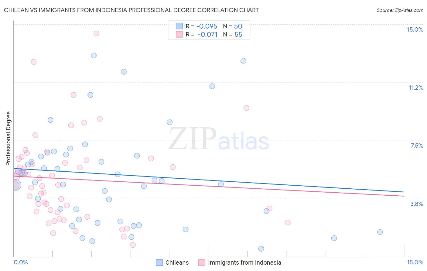 Chilean vs Immigrants from Indonesia Professional Degree