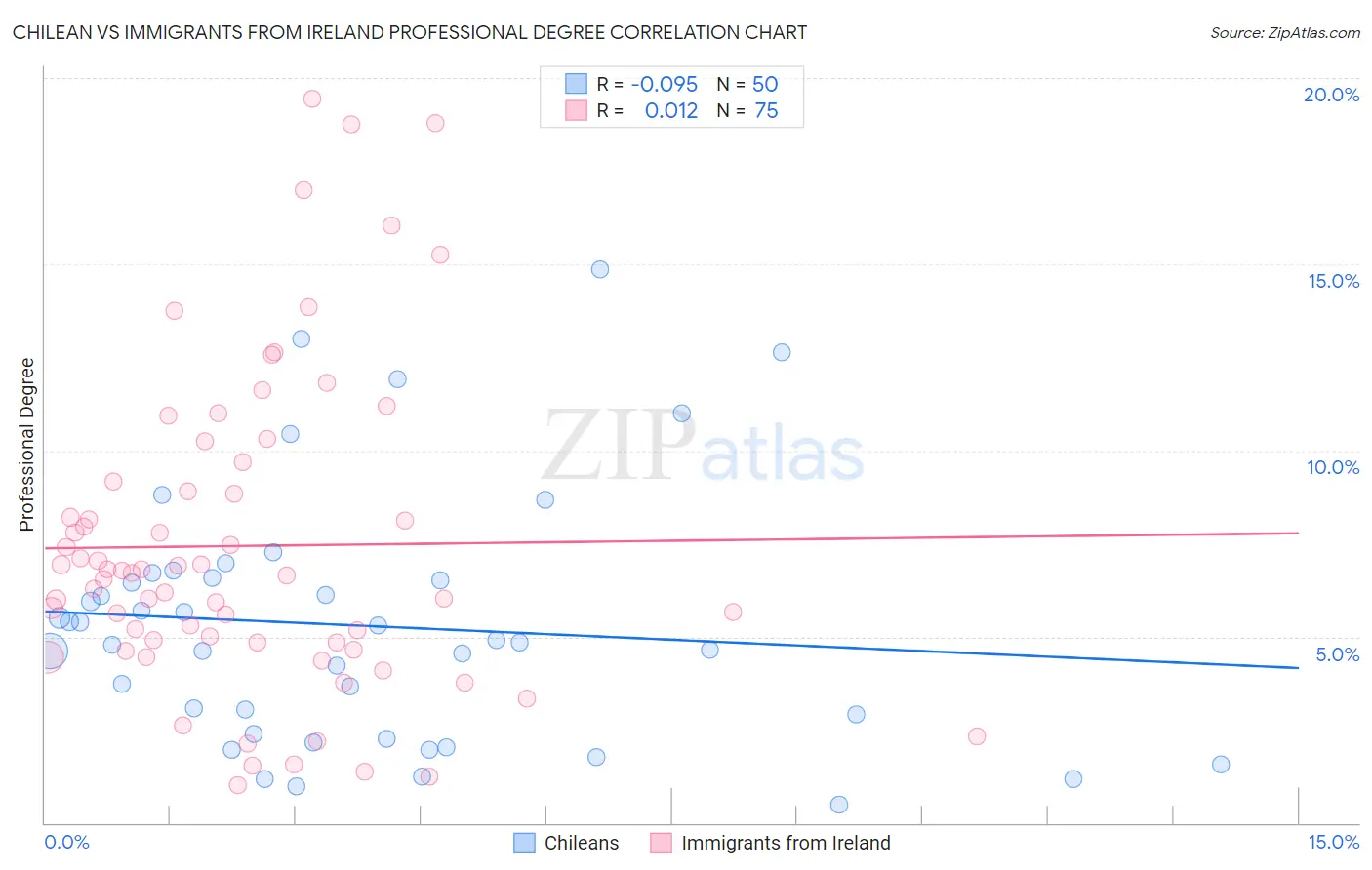 Chilean vs Immigrants from Ireland Professional Degree