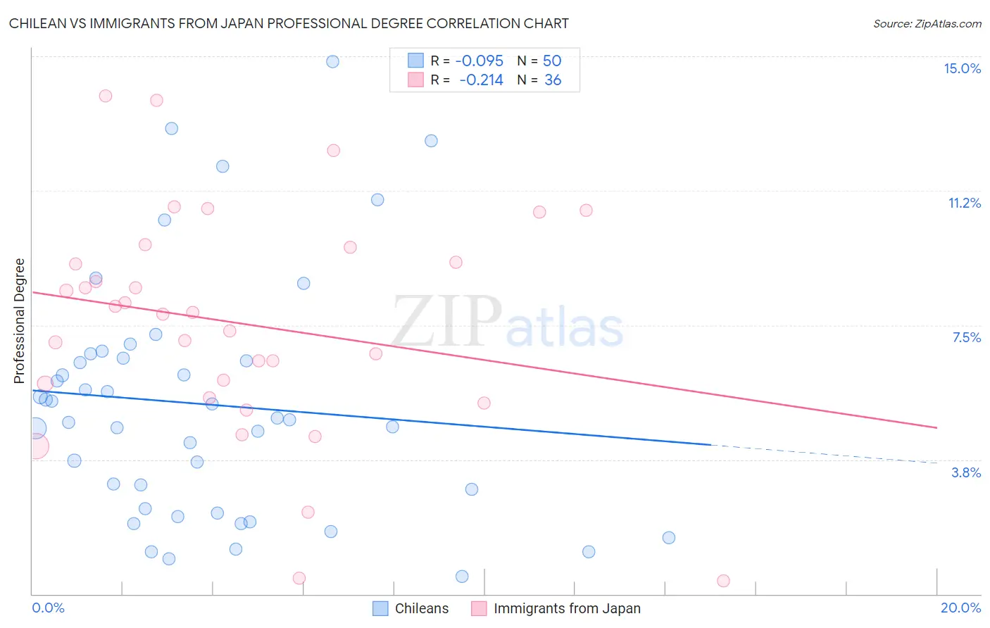 Chilean vs Immigrants from Japan Professional Degree